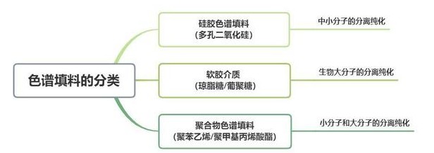 色谱填料的分类：硅胶色谱填料、软胶介质、聚合物色谱填料